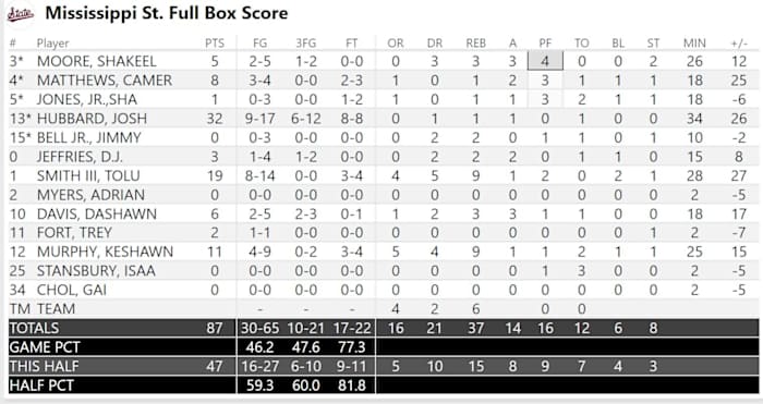 MSU Box Score